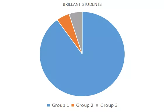 Brilliant Student lifestyle