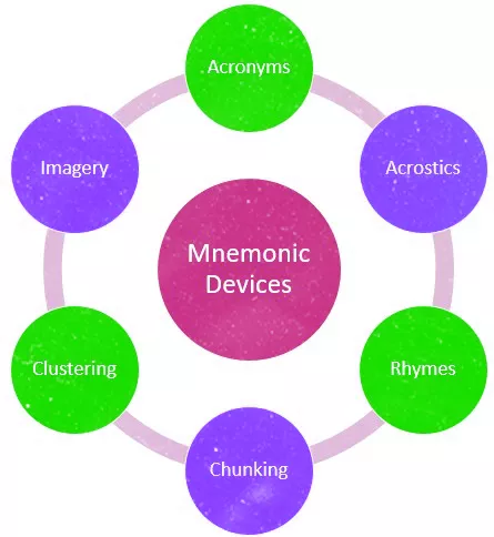 Mnemonic Devices for effective learning